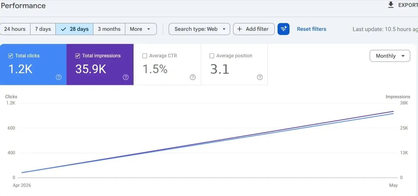 Google Search Console performance report for Easy Power Company showing 1.2K total clicks, 35.9K impressions, and an average position of 3.1 over 28 days.